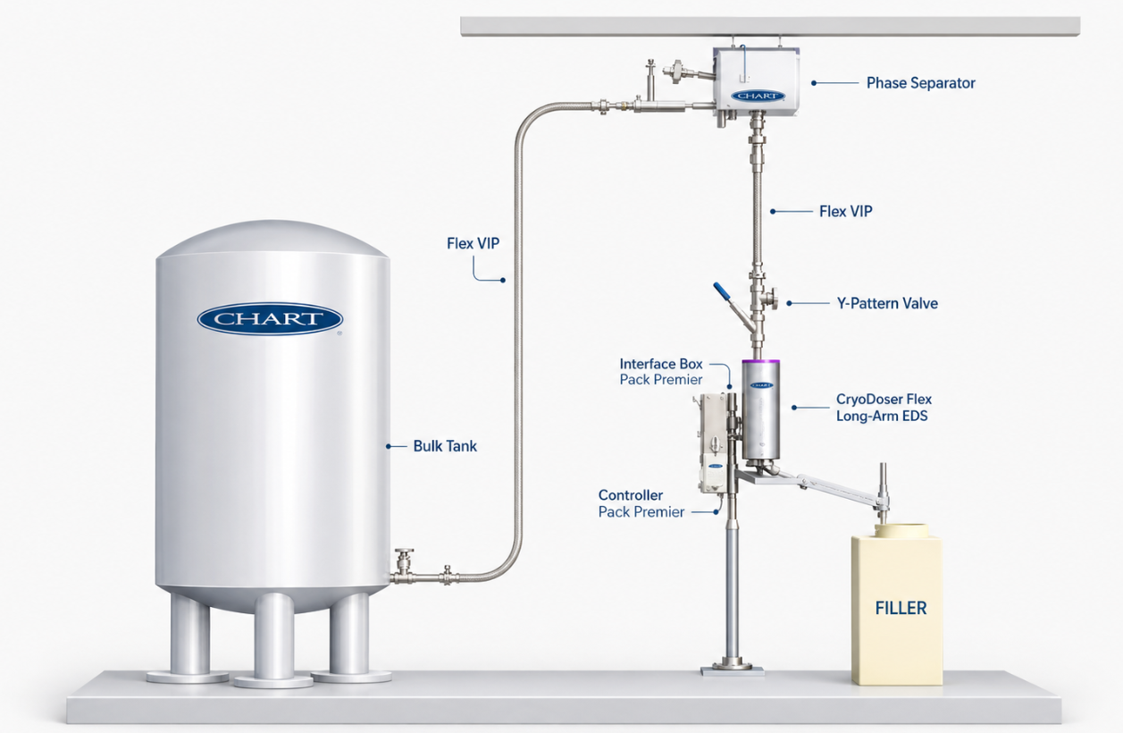 JoyCan cryogenic dosing system schematic — bulk tank, phase separator and doser